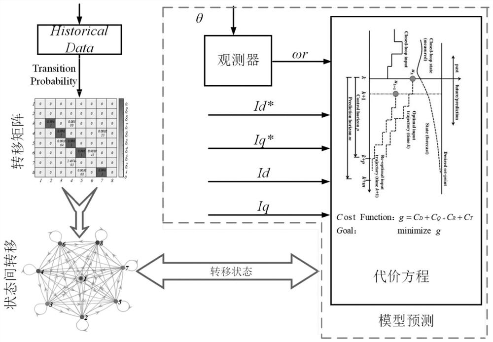 Permanent magnet synchronous motor control method based on state transition