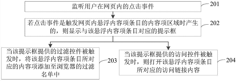 Webpage content item shielding method and webpage content item shielding device