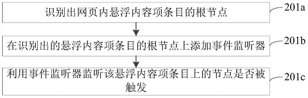 Webpage content item shielding method and webpage content item shielding device