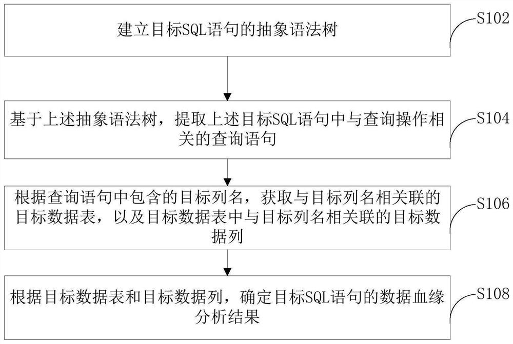 Data blood relationship analysis method and device and server