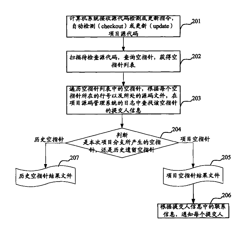 Method for checking null pointer in source code and computer system