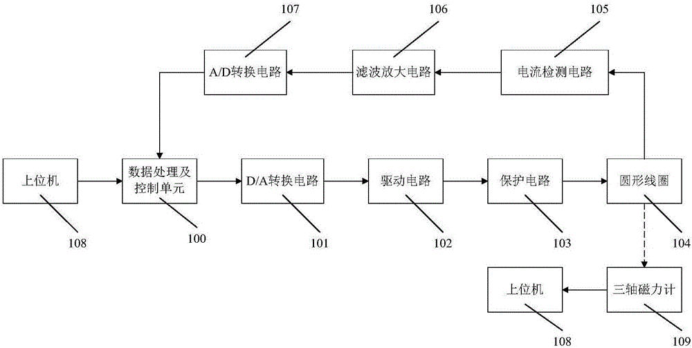 Positioning device and positioning method for magnetic field of circular coils