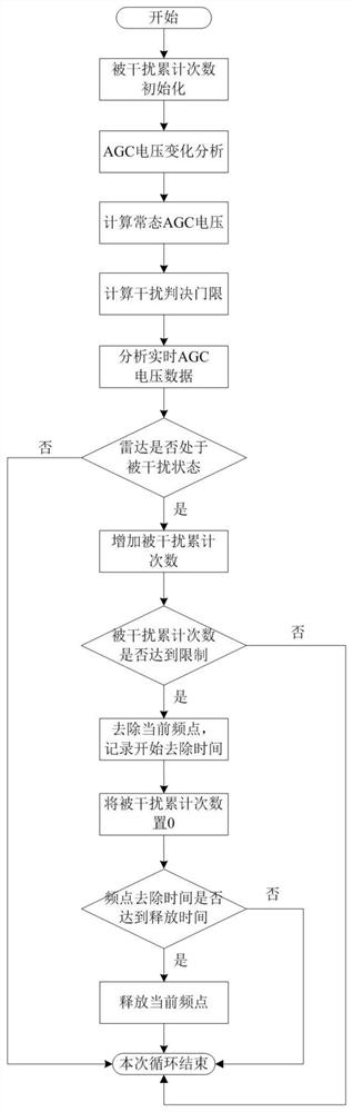 A radar anti-jamming detection method based on automatic gain control