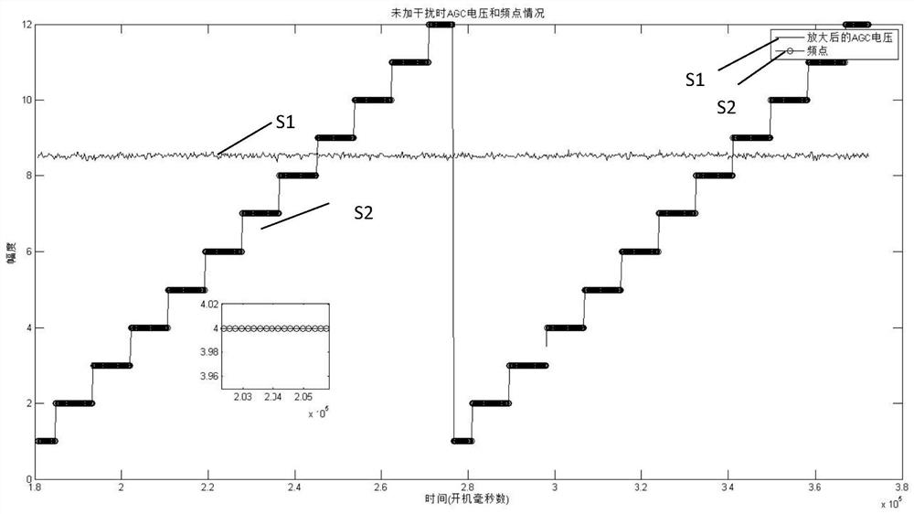 A radar anti-jamming detection method based on automatic gain control