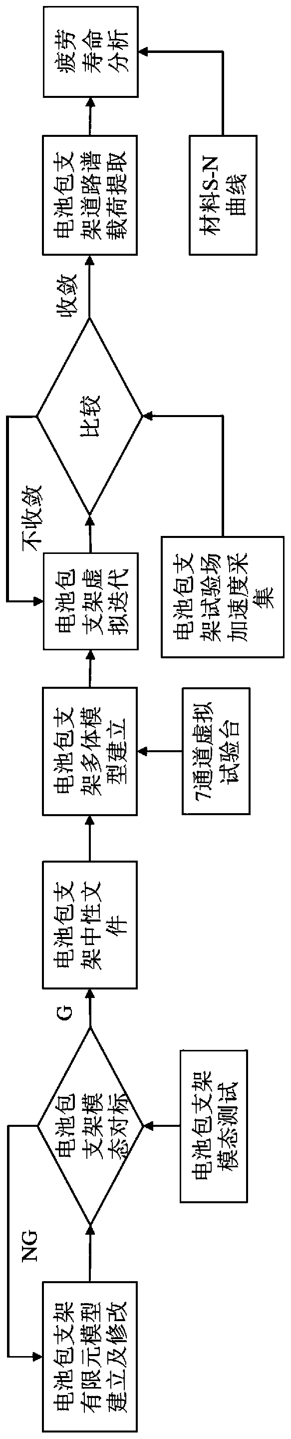 Method for extracting pure electric truck battery pack support structure road load spectrum