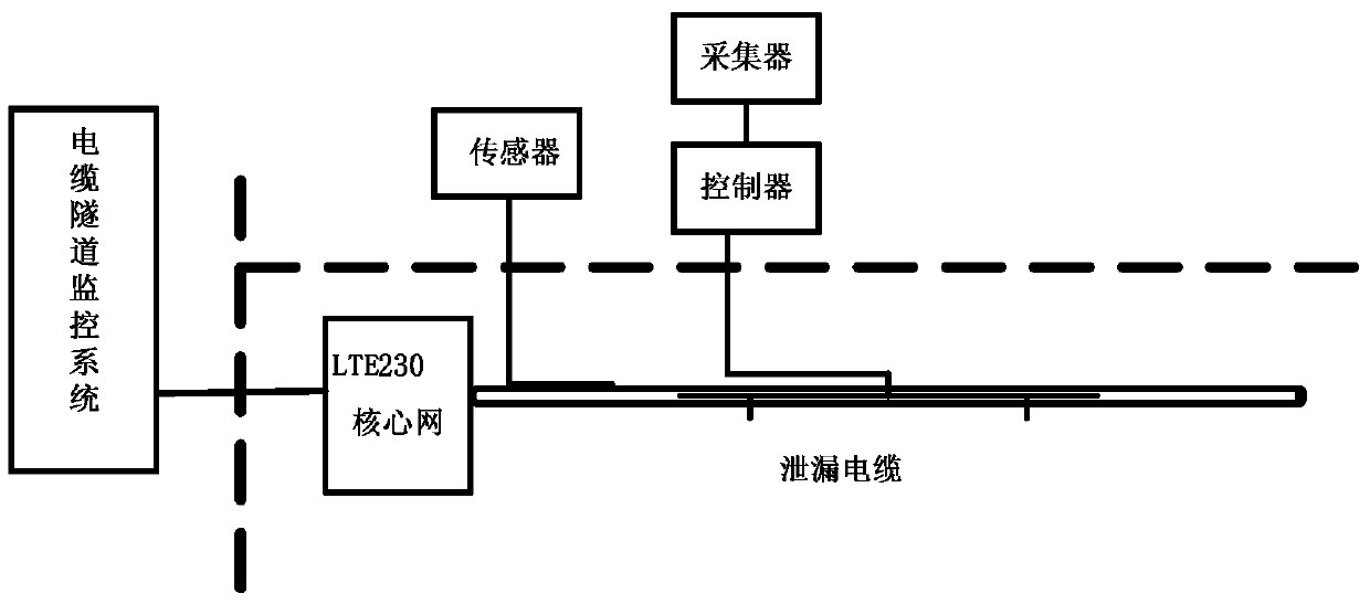 A communication method of a cable tunnel monitoring system based on LTE wireless broadband