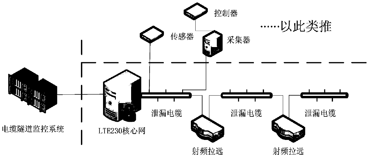 A communication method of a cable tunnel monitoring system based on LTE wireless broadband