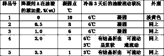 Preparation method and application method of pour point depressant for industrial oleic acid