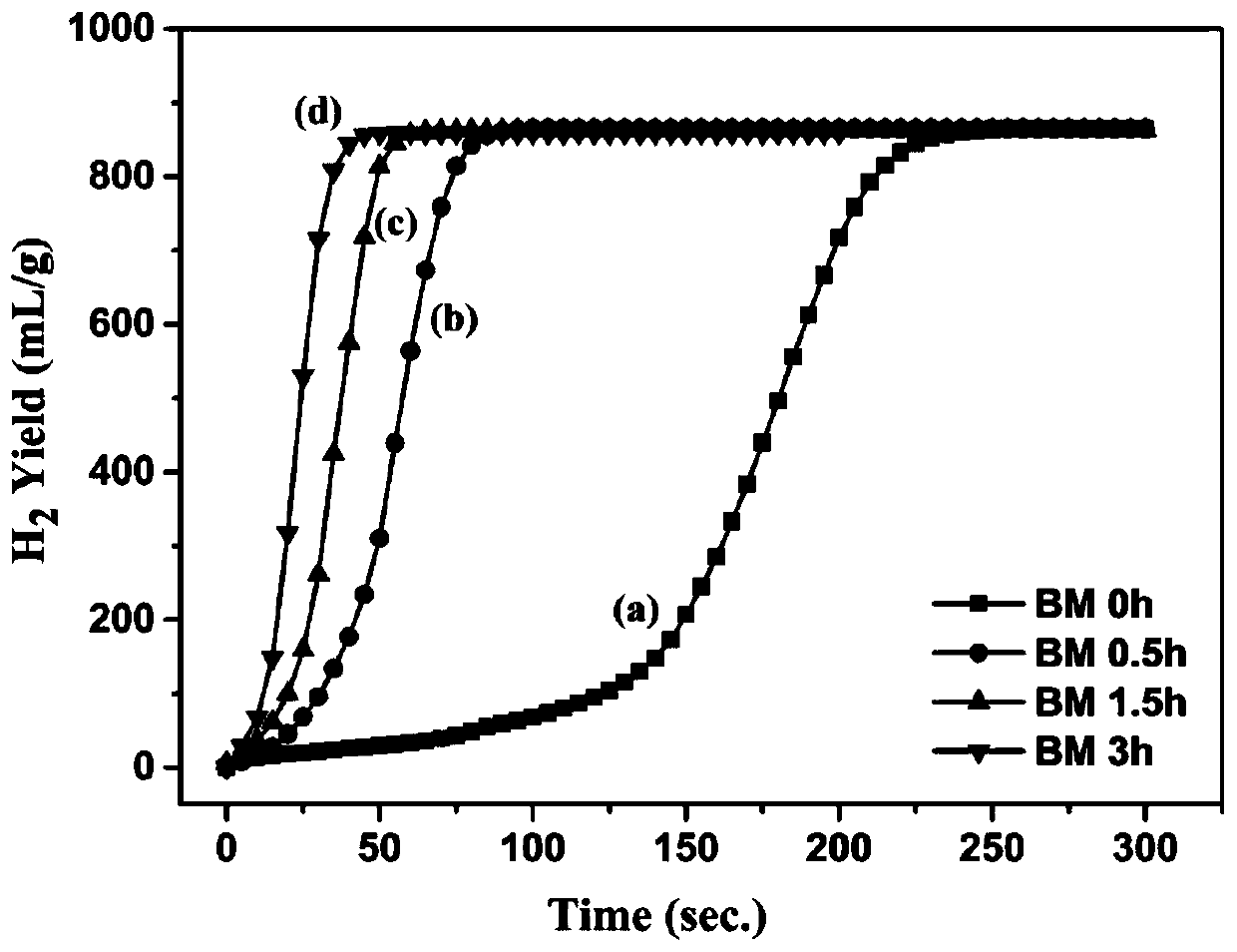 Method for removing methanol in ethanol