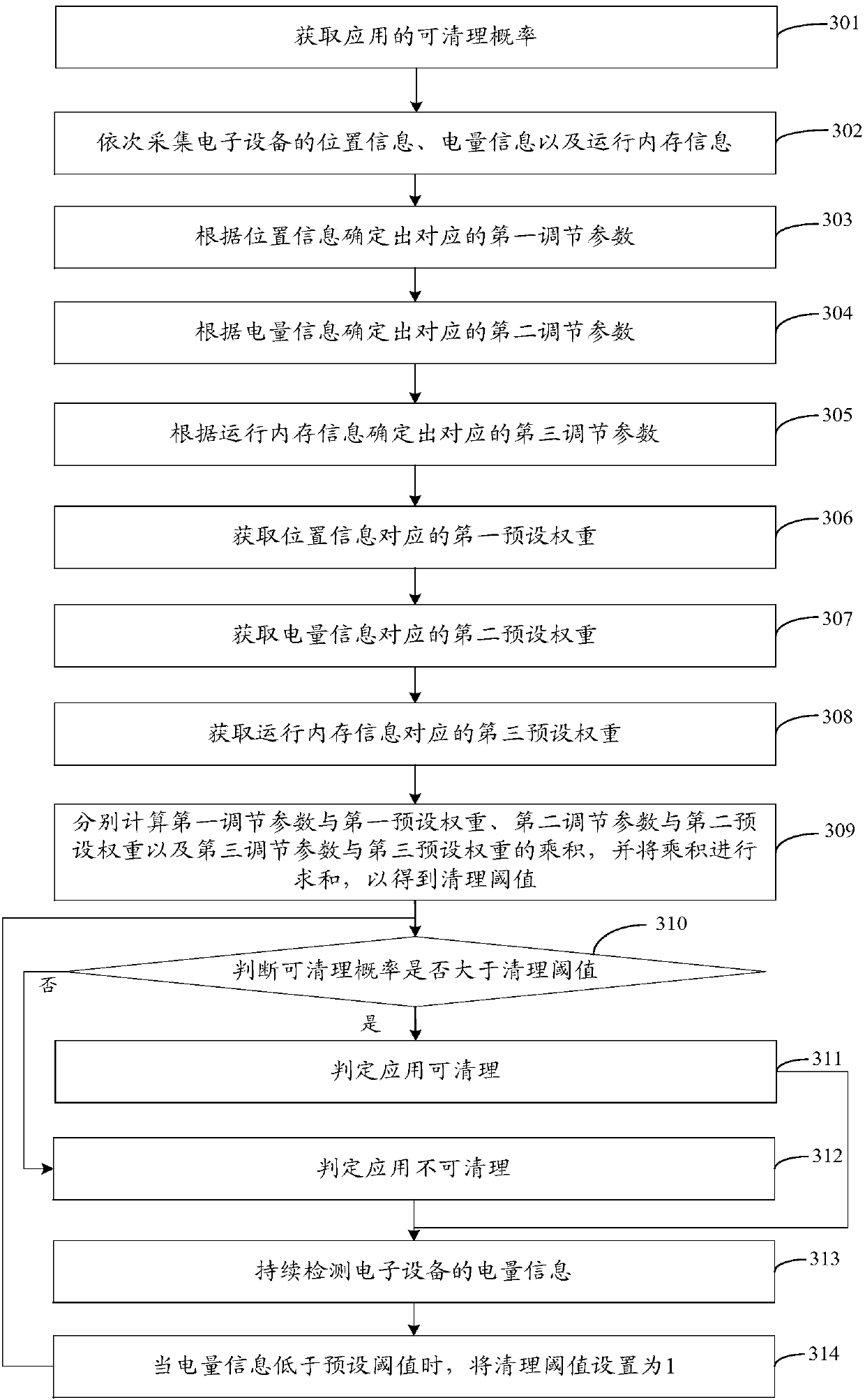 Application clearing method and device, storage medium and electronic equipment