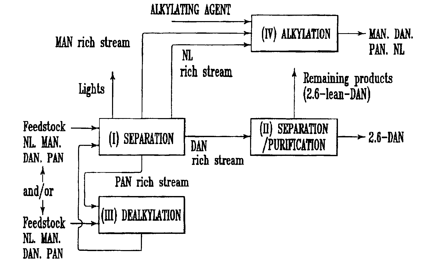 Process for preparing 2,6-dialkylnaphthalene