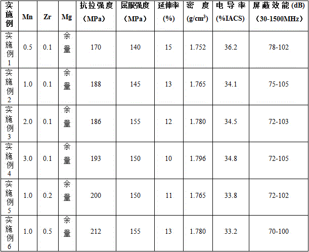 A kind of magnesium alloy with high electrical conductivity and high shielding effectiveness and preparation method thereof