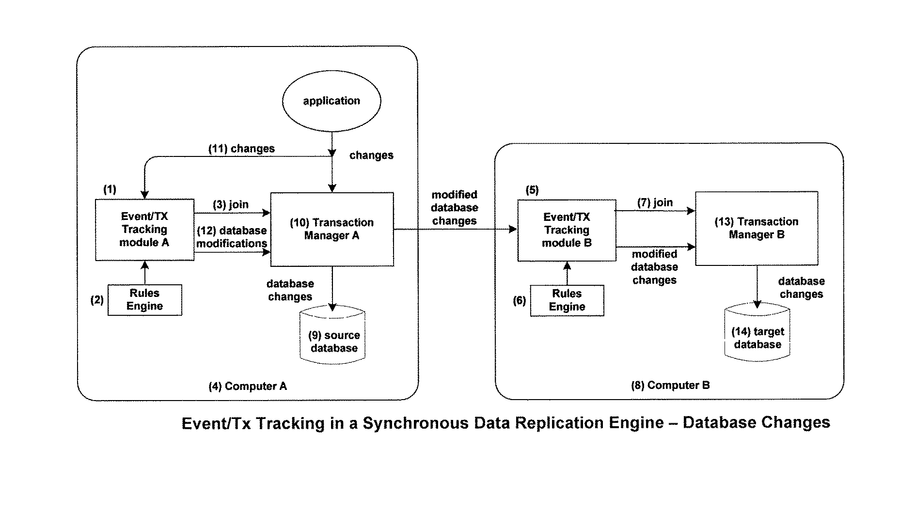 Method of controlling whether an uncompleted transaction applied against a database goes forward using either synchronous or asynchronous replication, or using either encrypted replication or unencrypted replication