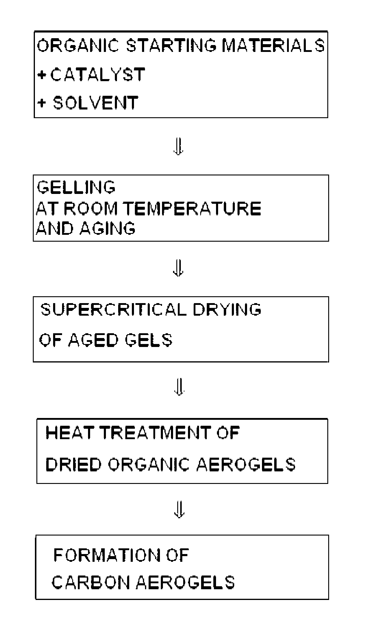 Carbon aerogels for supercapacitors and method of manufacturing the same
