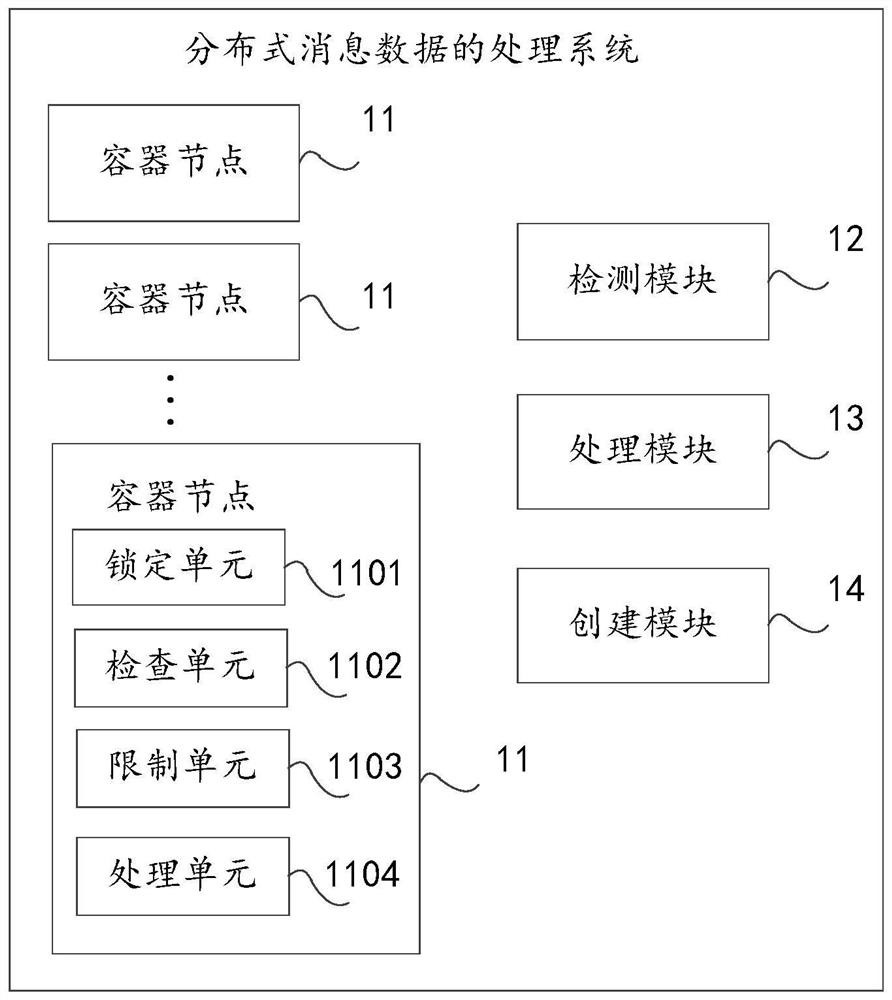 A processing system and processing method for distributed message sending