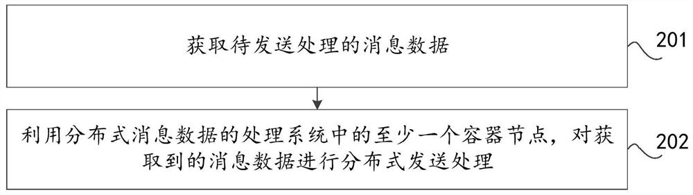 A processing system and processing method for distributed message sending