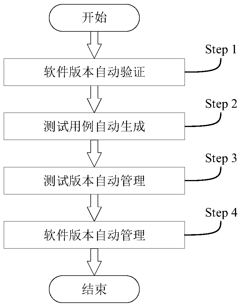 Regression test driven software version management method and system and storage medium