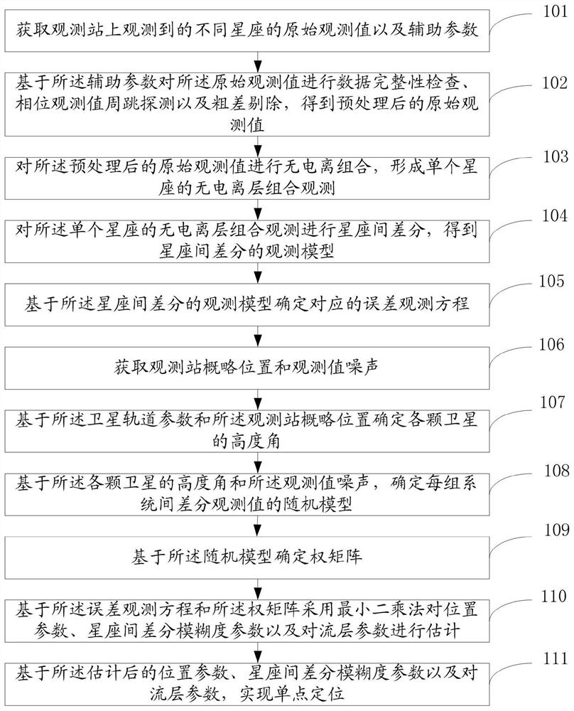 A combined precise point positioning method and system based on inter-constellation difference