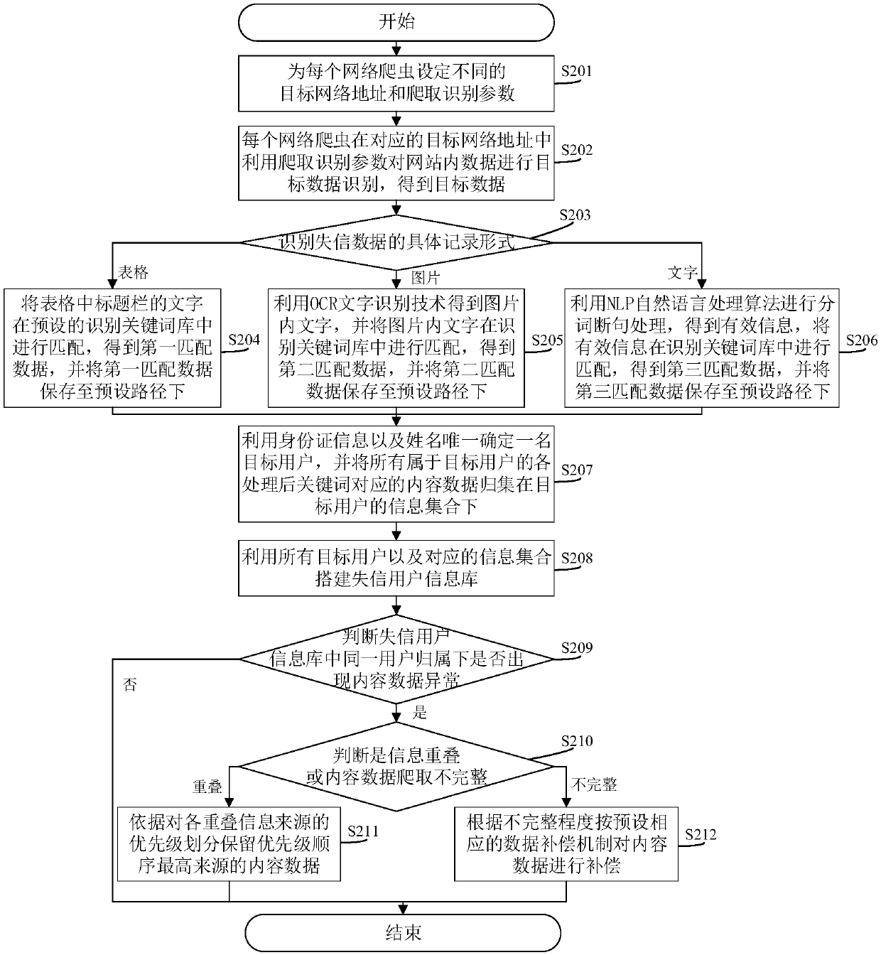 Untrusted user data processing method, system and related apparatus