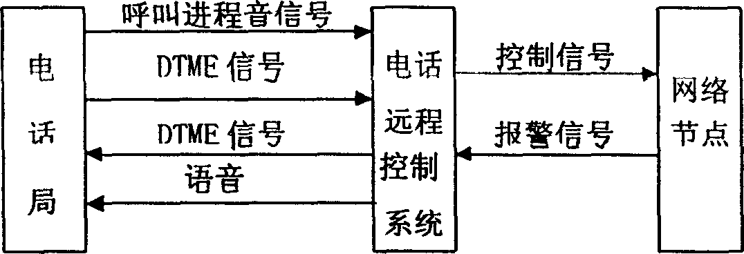 Remote control method and device for intelligent telephone