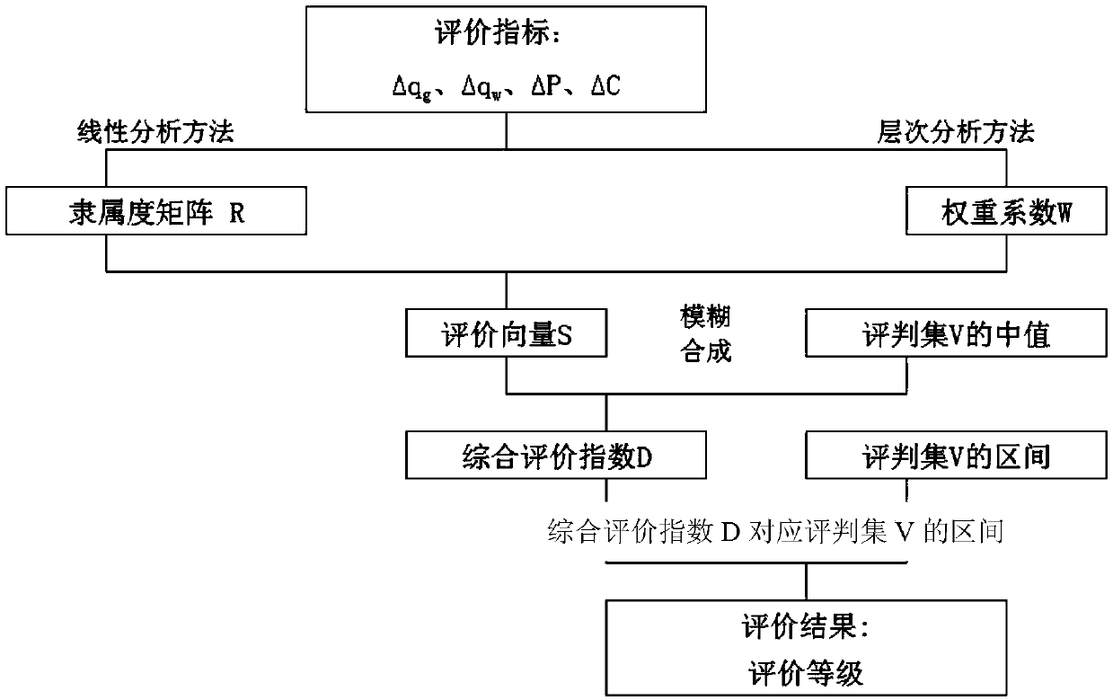 technical-index-limit-and-determination-before-foam-drainage-gas