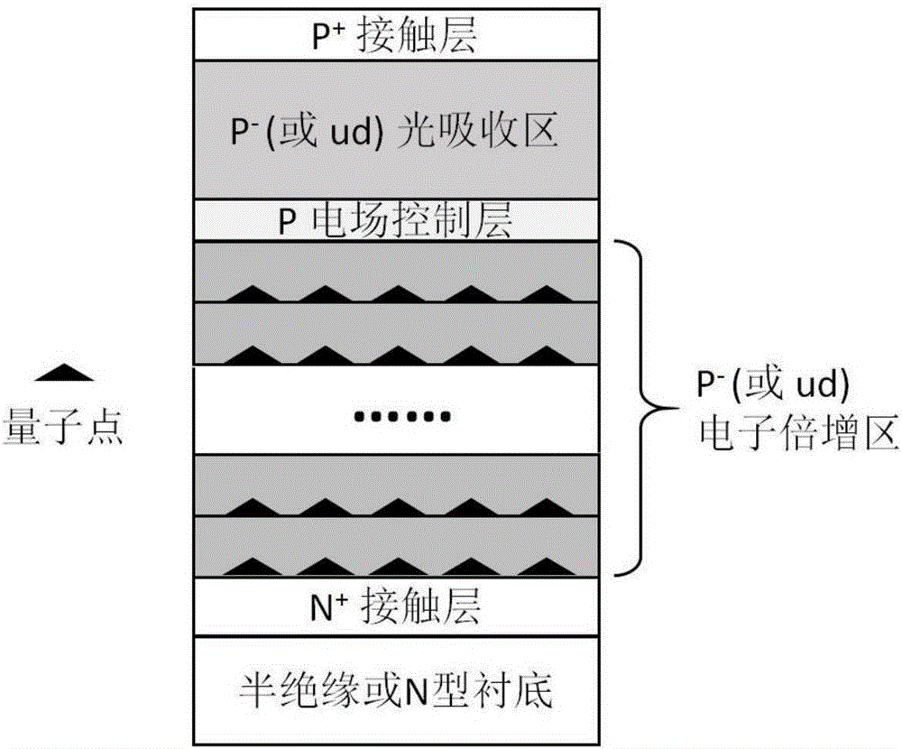 Semiconductor avalanche photoelectric detector using a low dimensional quantum dot multiplication layer