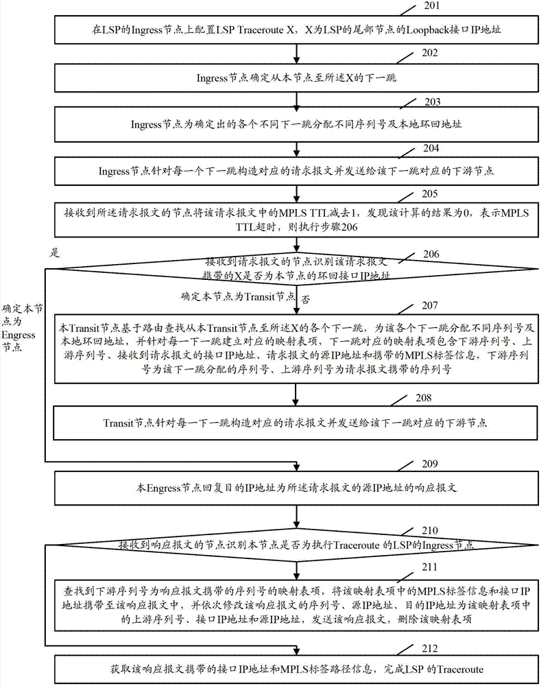 Traceroute method for label switched paths (LSP) in multi-protocol label switching (MPLS) network and routing equipment