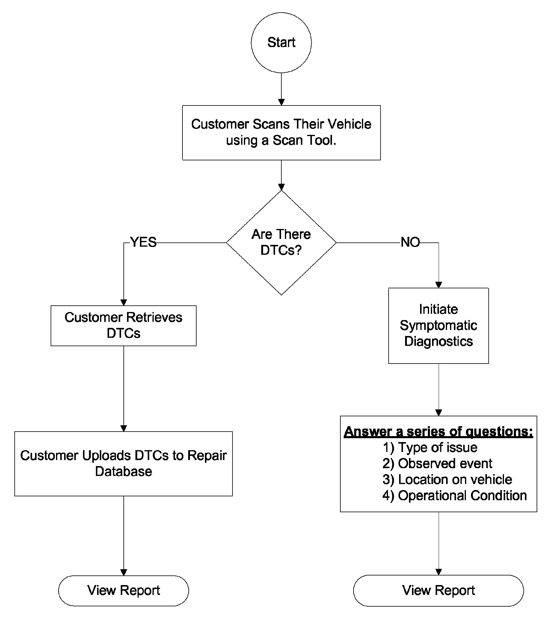 Multi-stage diagnostic system and method