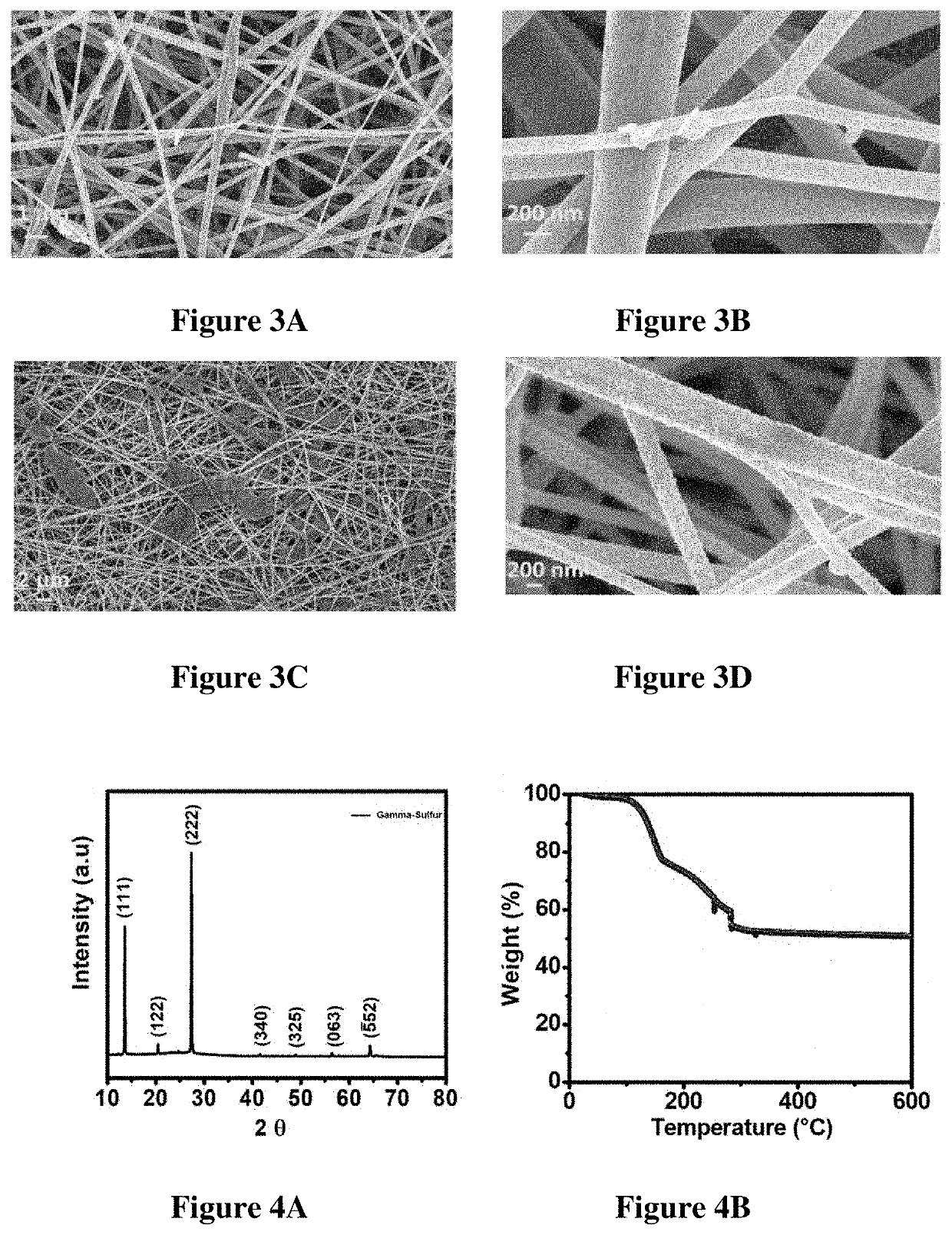 Synthesis of gamma monoclinic sulfur and sulfur batteries containing monoclinic sulfur