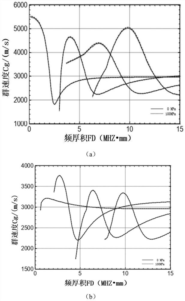 Metal plate stress detection method based on electromagnetic ultrasonic Lamb wave S1 modal group velocity