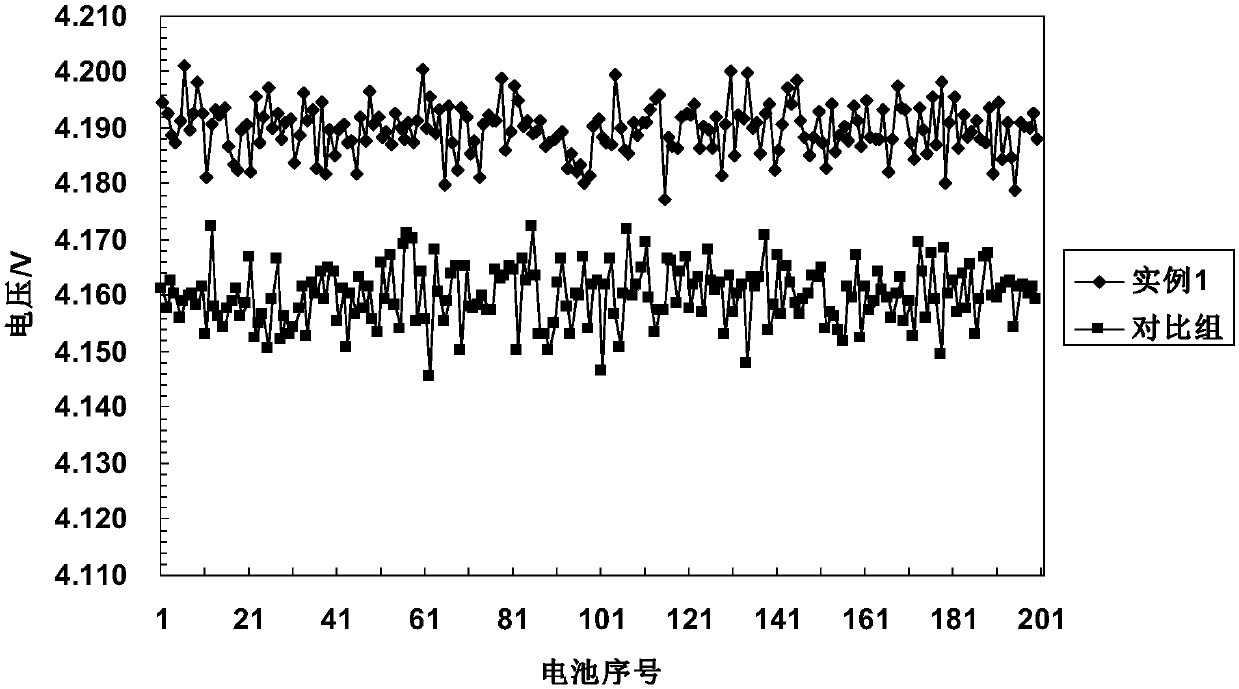 A kind of capacity division method of high-voltage lithium-ion battery