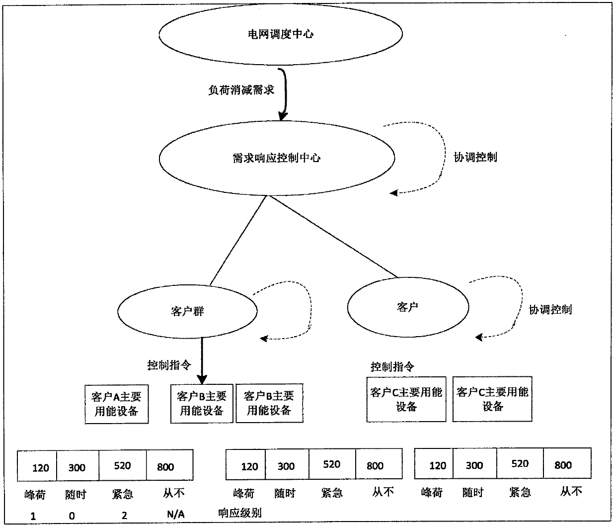 A Self-discipline Coordinated Demand Response Method for Diverse Load Grading