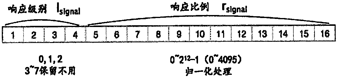 A Self-discipline Coordinated Demand Response Method for Diverse Load Grading