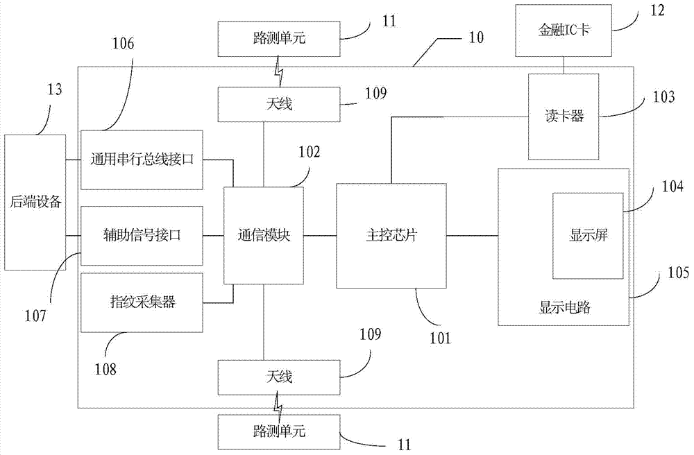 Vehicular unit device and data processing method and device of vehicular unit device