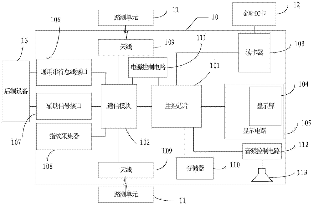 Vehicular unit device and data processing method and device of vehicular unit device