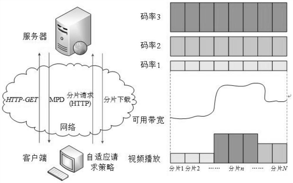 A method for requesting available bandwidth adaptive video fragmentation that supports qoe maximization