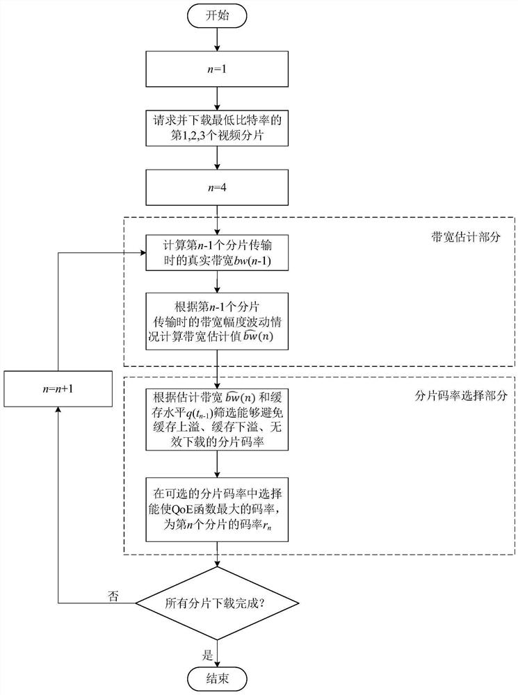 A method for requesting available bandwidth adaptive video fragmentation that supports qoe maximization