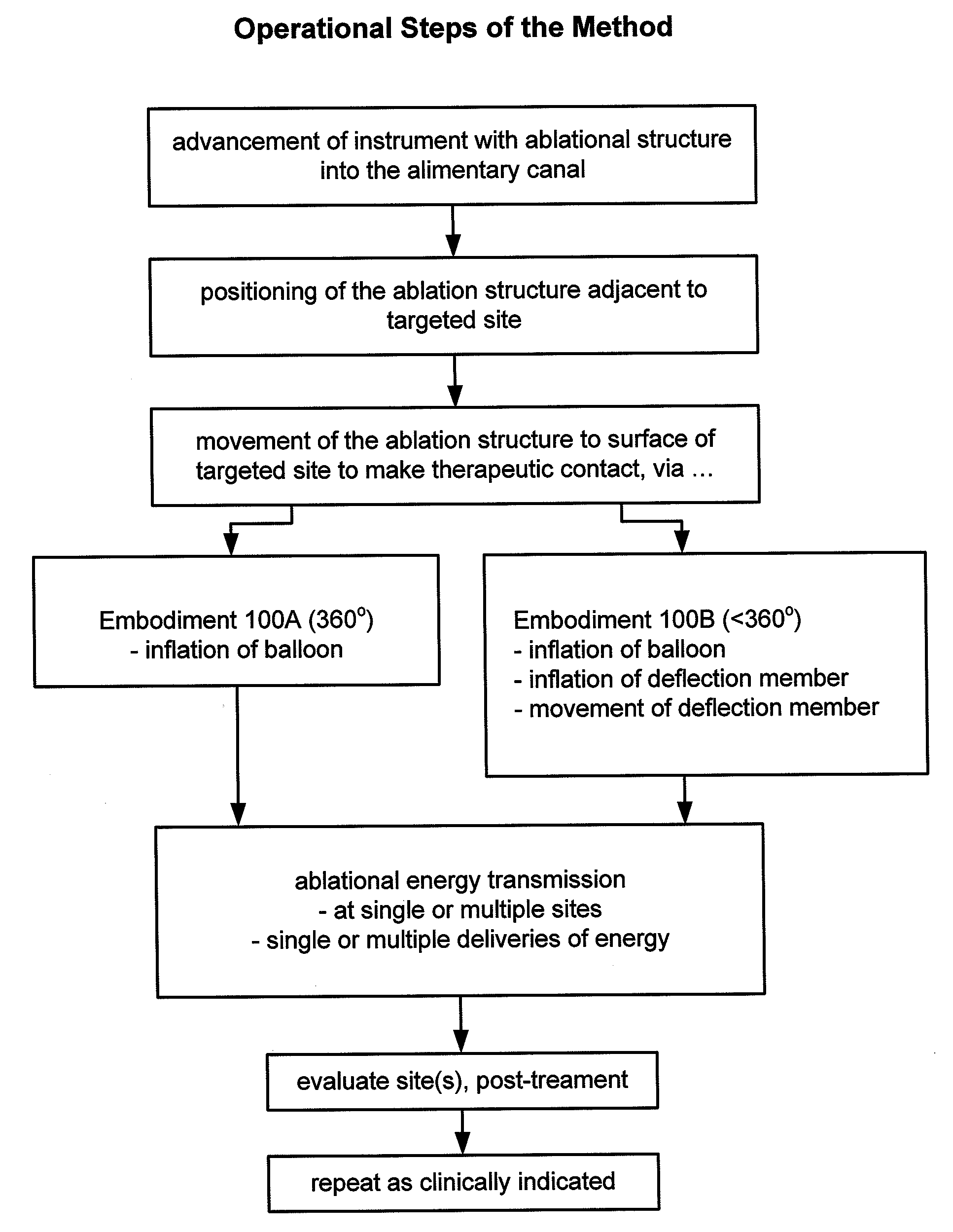 Method and Apparatus for Ablation of Benign, Pre-Cancerous and Early Cancerous Lesions That Originate Within the Epithelium and are Limited to the Mucosal Layer of the Gastrointestinal Tract