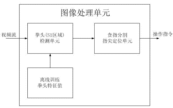 Television control-oriented finger-mouse interaction method