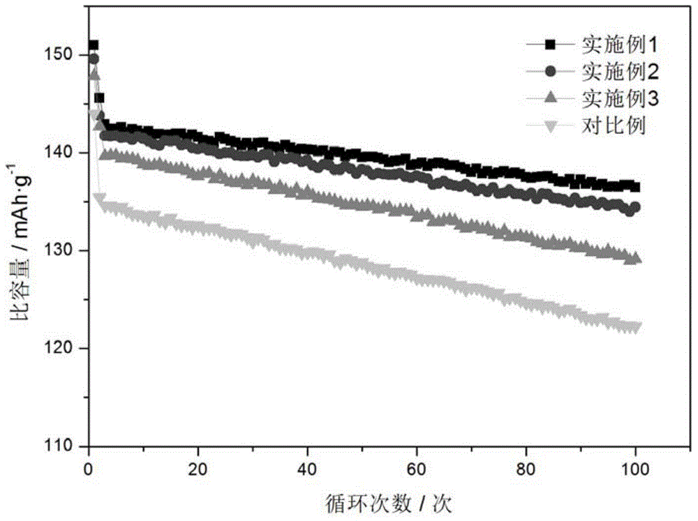 A kind of method for preparing nickel cobalt lithium manganese oxide