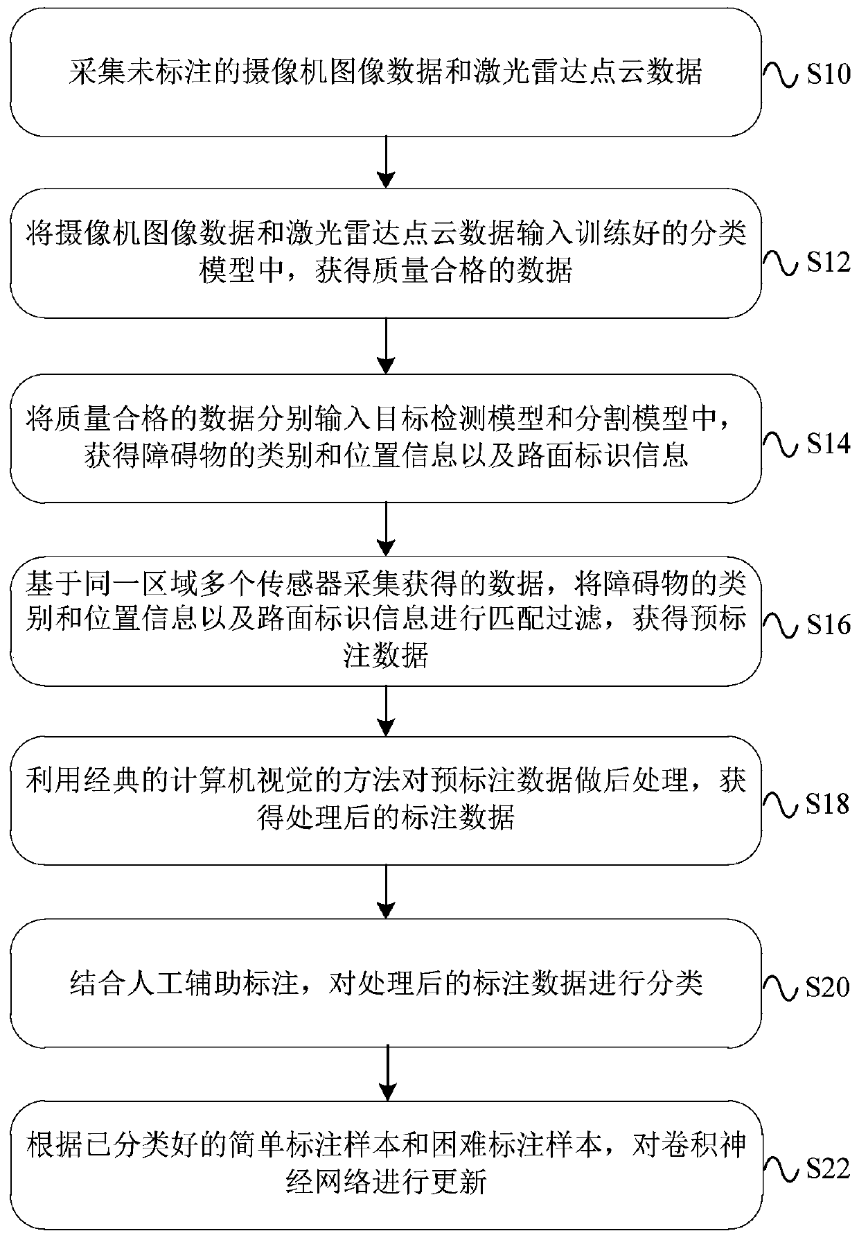 Driving data labeling method, device and system