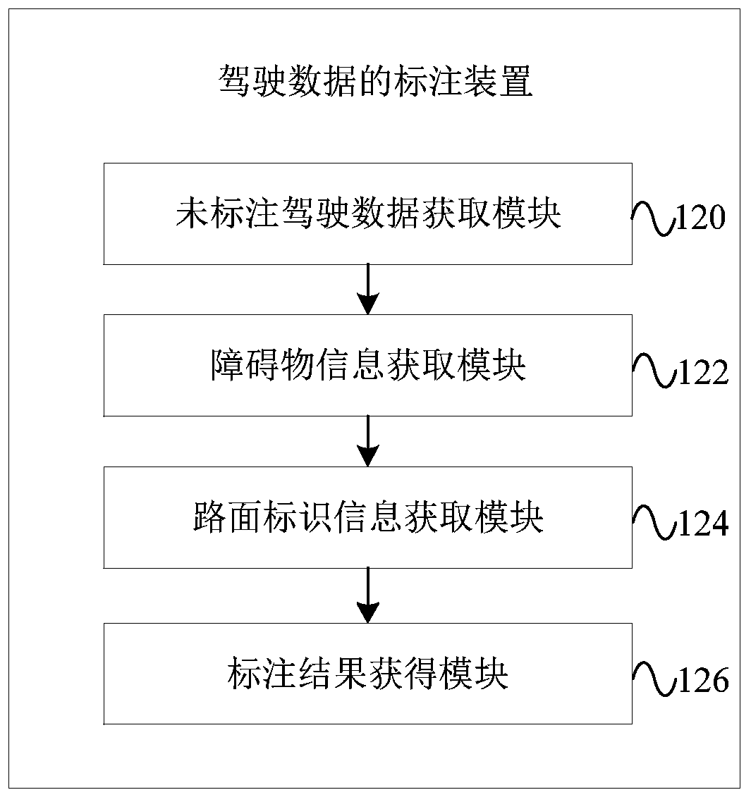 Driving data labeling method, device and system
