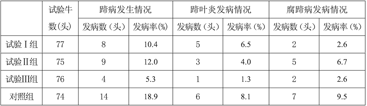 Preparation for preventing and treating diseases of cow limbs and hooves and preparation method of preparation