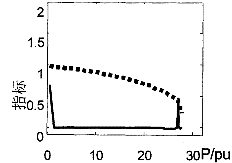 Grid voltage stabilization on-line monitoring method based on voltage stability local indexes