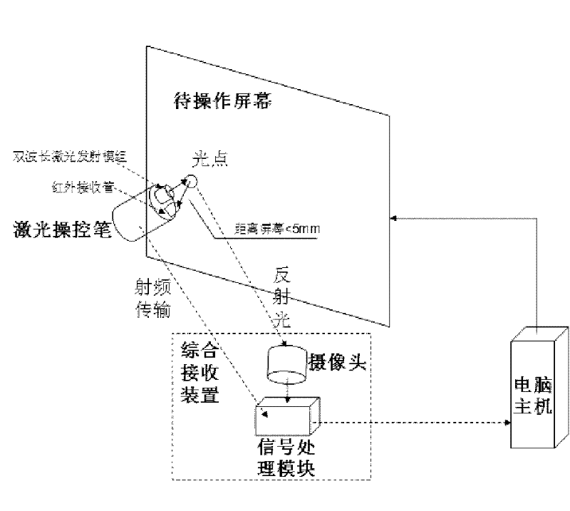Screen-vision mouse system and realizing method thereof