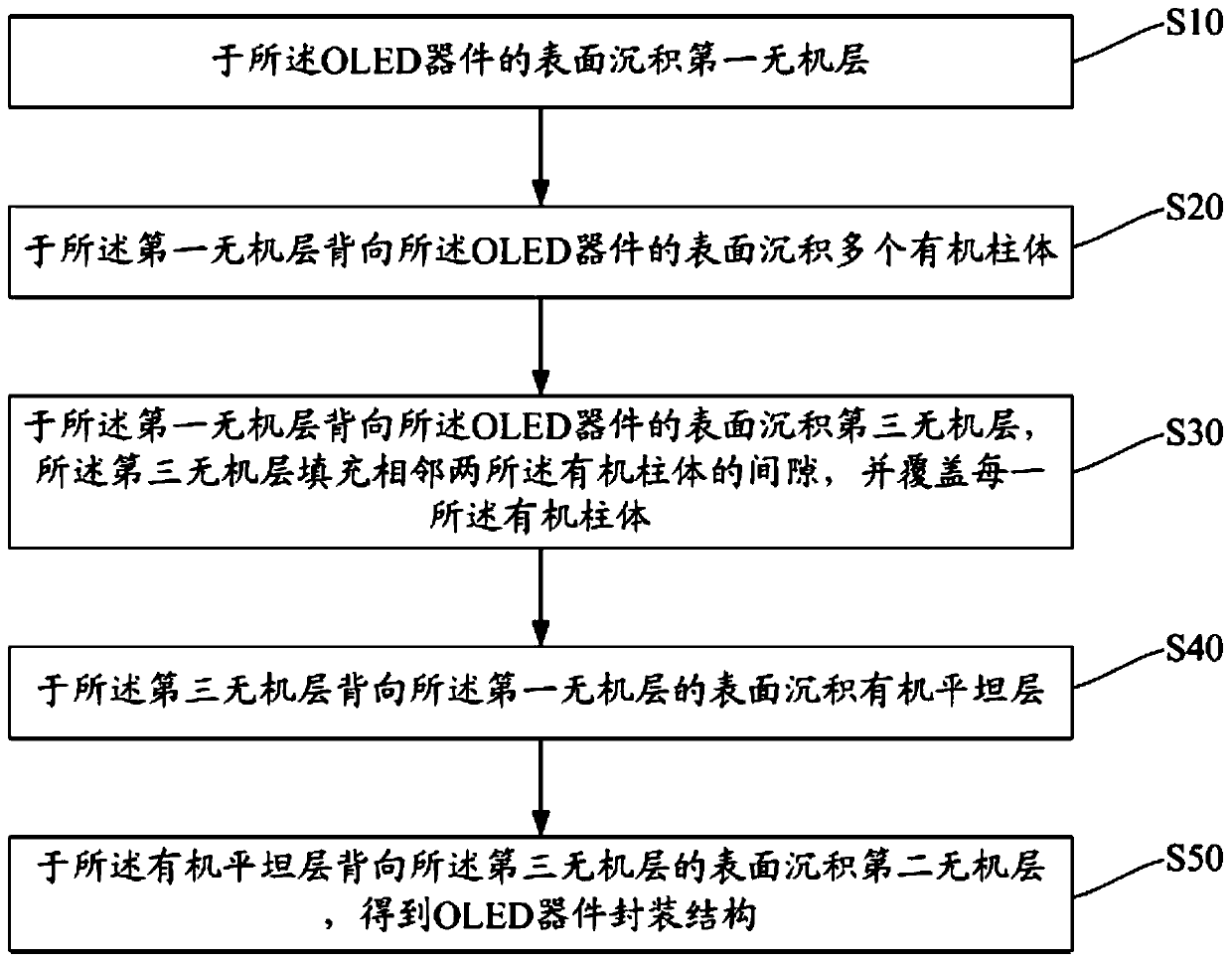 OLED device package structure, manufacturing method thereof and display device