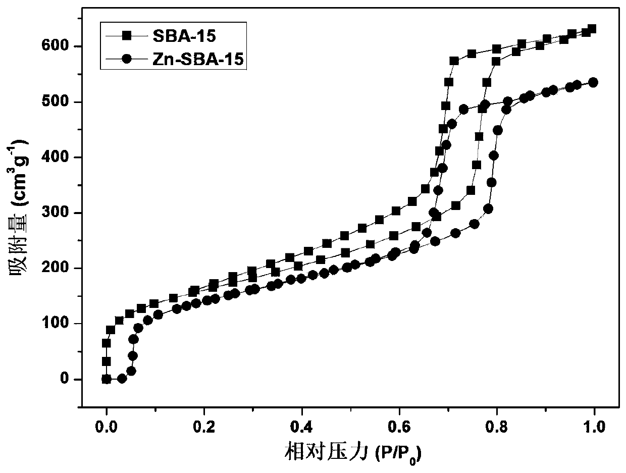 A preparing method of a Zn-SBA-15 composite material and application thereof in synthesis of structured phospholipids