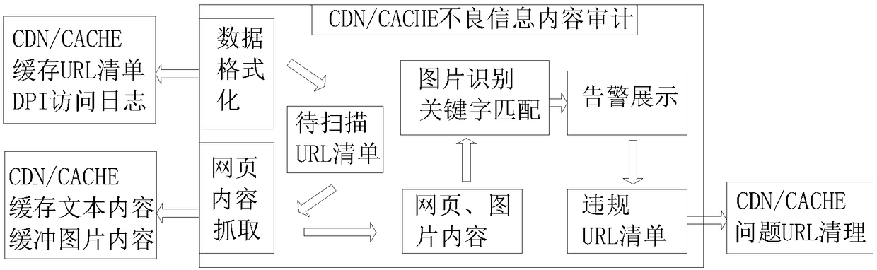A method for auditing the content of bad information buffered by CDN and CACHE