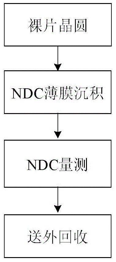 Offline monitoring method for ndc thin films
