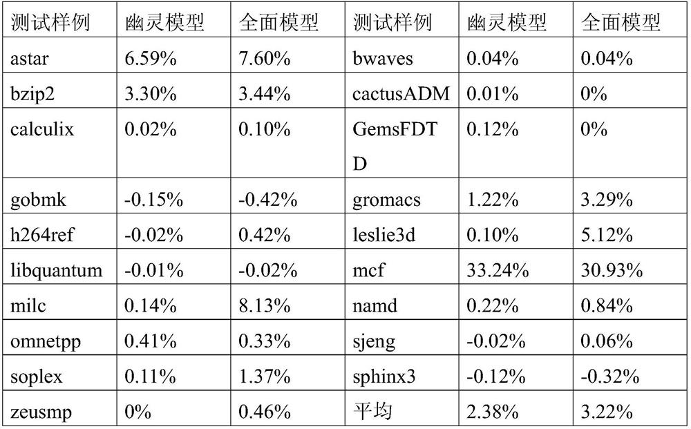 Defense method for speculative execution attack